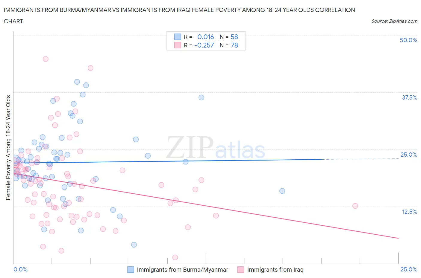 Immigrants from Burma/Myanmar vs Immigrants from Iraq Female Poverty Among 18-24 Year Olds