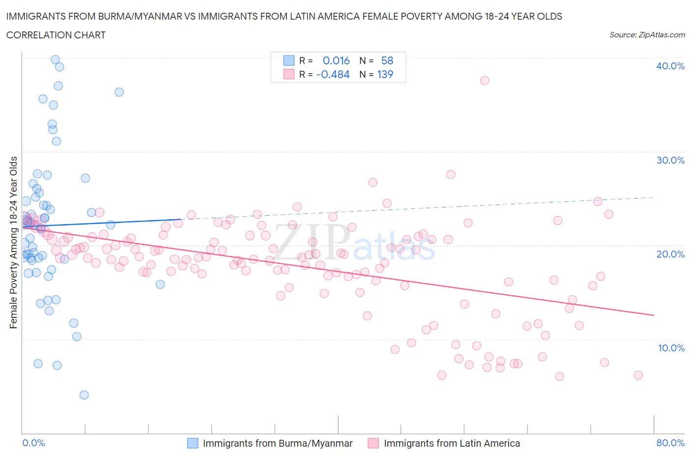 Immigrants from Burma/Myanmar vs Immigrants from Latin America Female Poverty Among 18-24 Year Olds