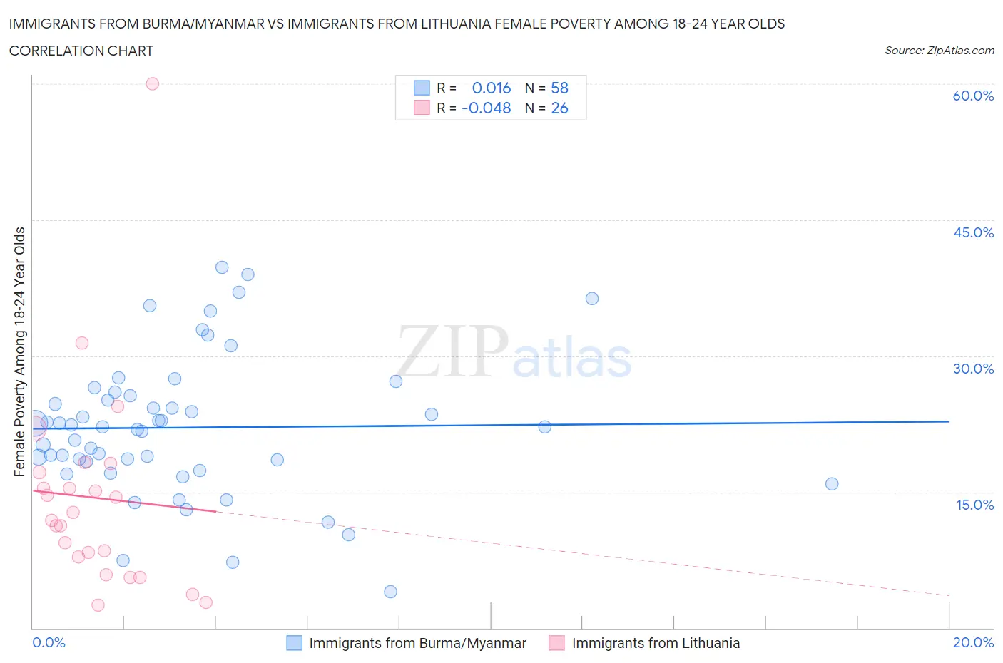 Immigrants from Burma/Myanmar vs Immigrants from Lithuania Female Poverty Among 18-24 Year Olds