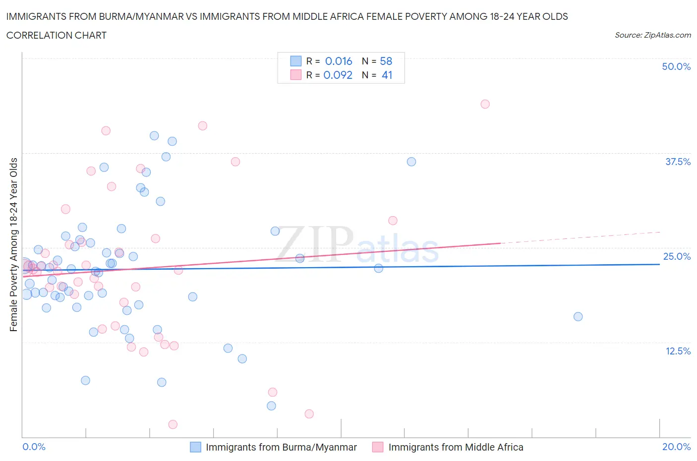 Immigrants from Burma/Myanmar vs Immigrants from Middle Africa Female Poverty Among 18-24 Year Olds