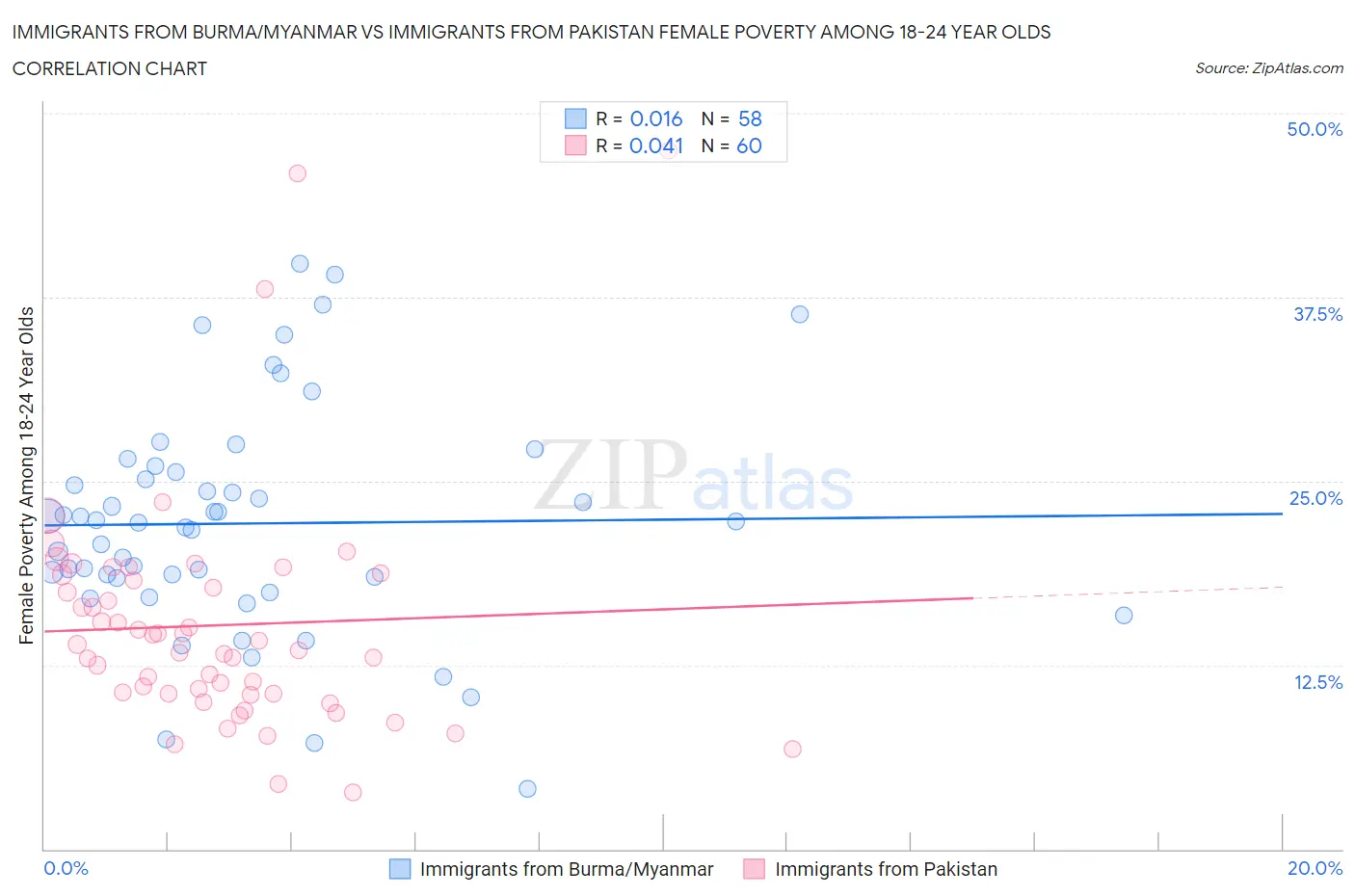 Immigrants from Burma/Myanmar vs Immigrants from Pakistan Female Poverty Among 18-24 Year Olds