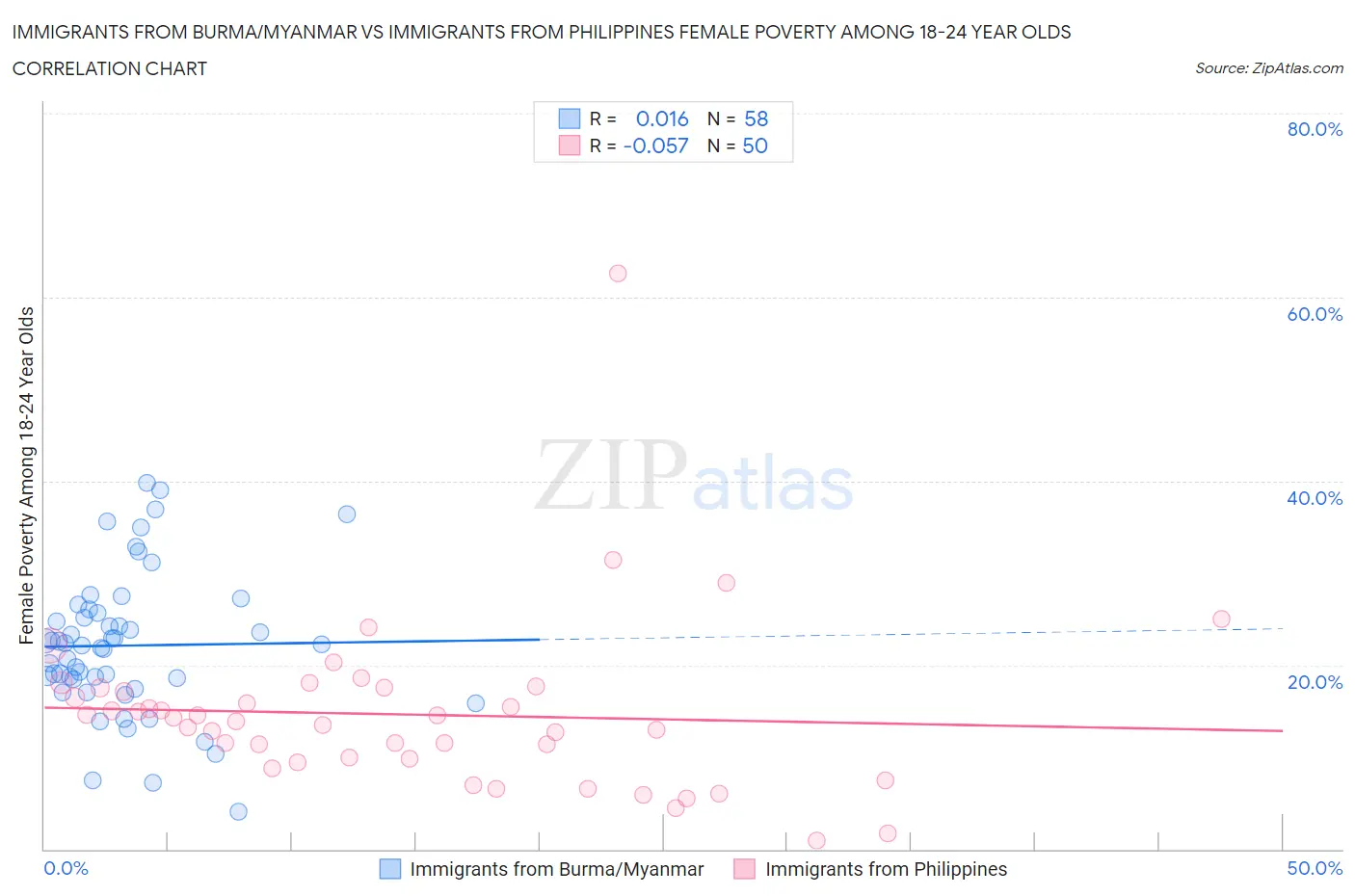 Immigrants from Burma/Myanmar vs Immigrants from Philippines Female Poverty Among 18-24 Year Olds