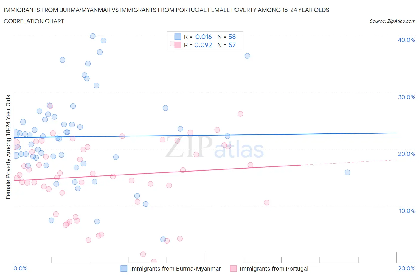 Immigrants from Burma/Myanmar vs Immigrants from Portugal Female Poverty Among 18-24 Year Olds