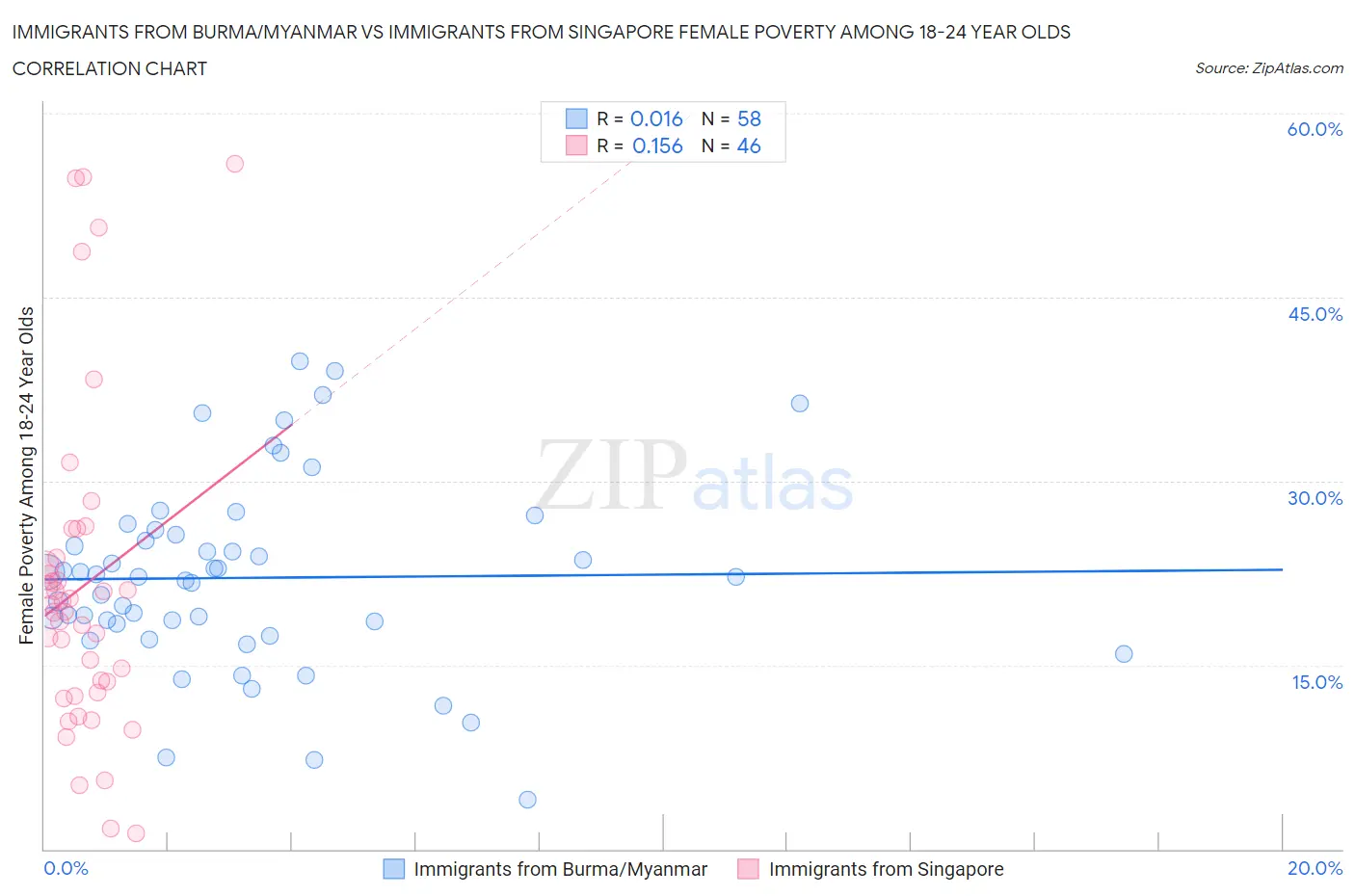 Immigrants from Burma/Myanmar vs Immigrants from Singapore Female Poverty Among 18-24 Year Olds