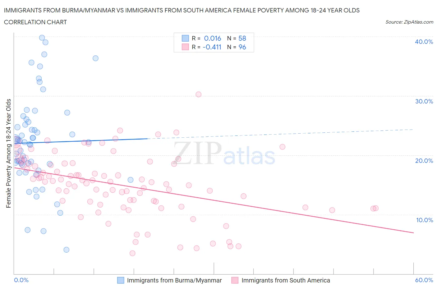 Immigrants from Burma/Myanmar vs Immigrants from South America Female Poverty Among 18-24 Year Olds