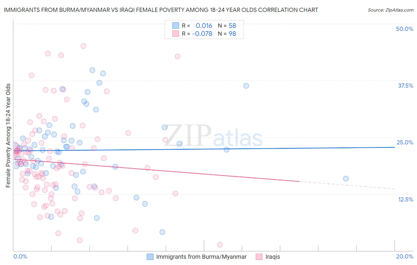 Immigrants from Burma/Myanmar vs Iraqi Female Poverty Among 18-24 Year Olds