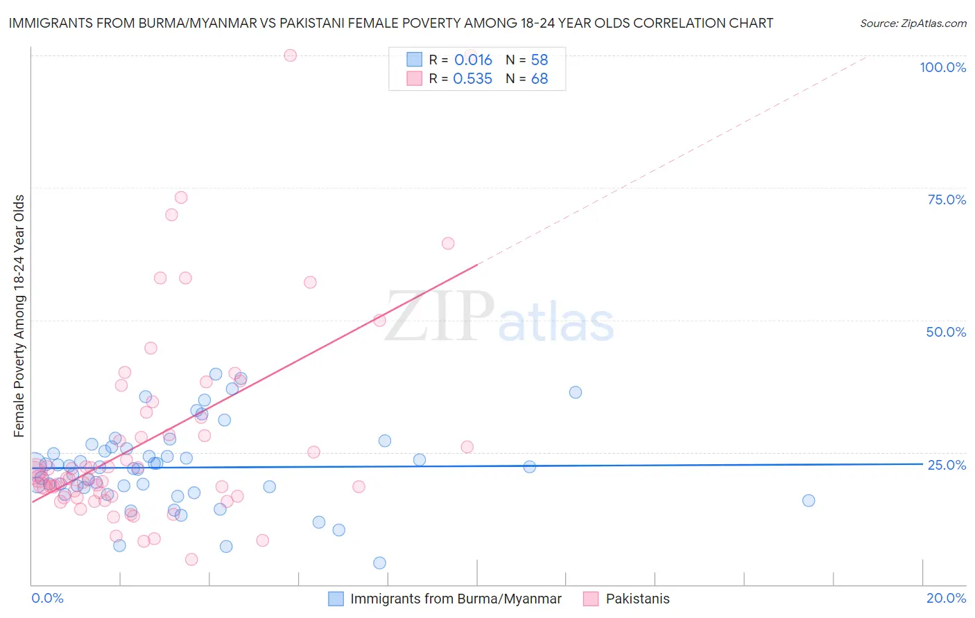 Immigrants from Burma/Myanmar vs Pakistani Female Poverty Among 18-24 Year Olds