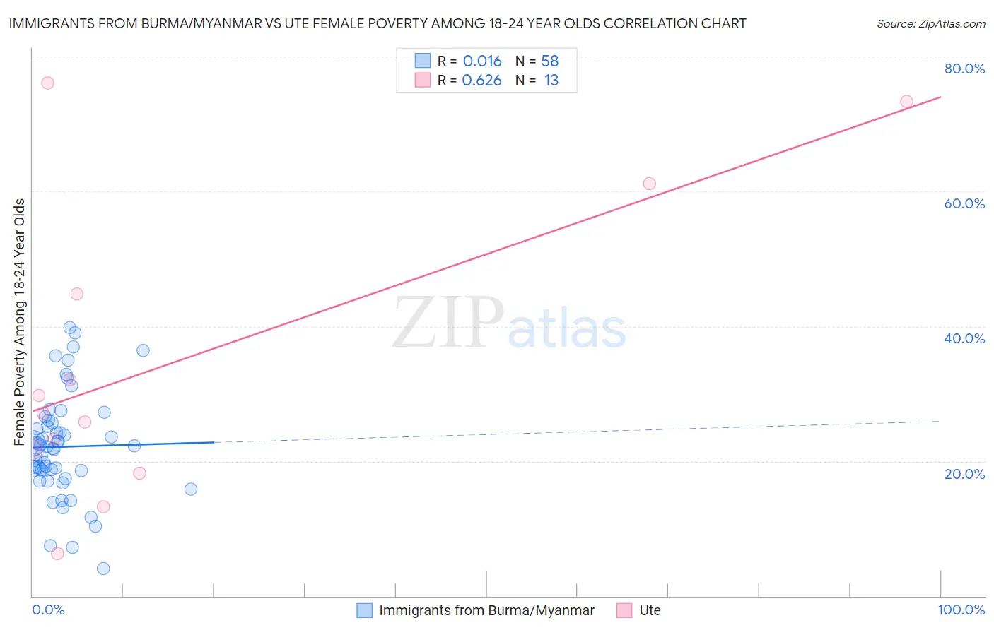 Immigrants from Burma/Myanmar vs Ute Female Poverty Among 18-24 Year Olds