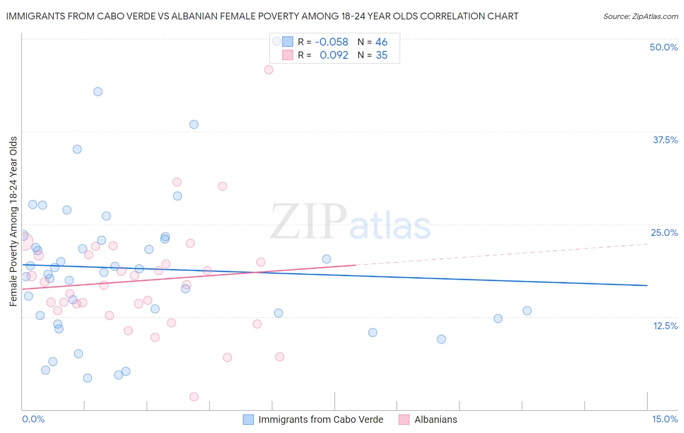Immigrants from Cabo Verde vs Albanian Female Poverty Among 18-24 Year Olds