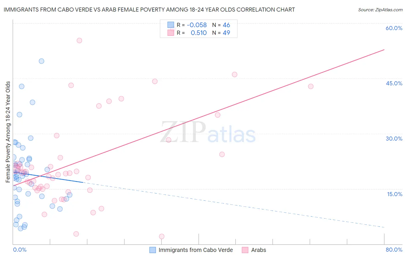 Immigrants from Cabo Verde vs Arab Female Poverty Among 18-24 Year Olds