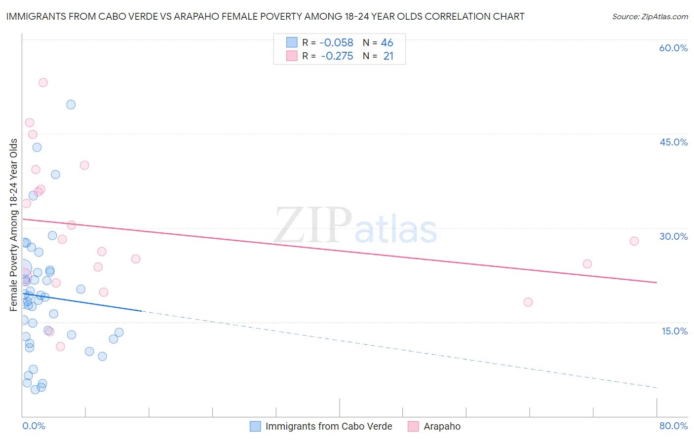 Immigrants from Cabo Verde vs Arapaho Female Poverty Among 18-24 Year Olds