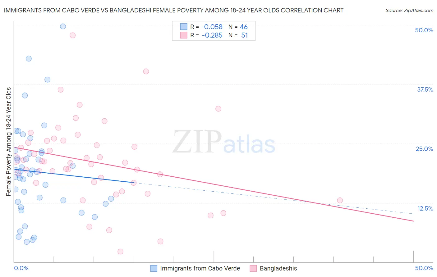 Immigrants from Cabo Verde vs Bangladeshi Female Poverty Among 18-24 Year Olds