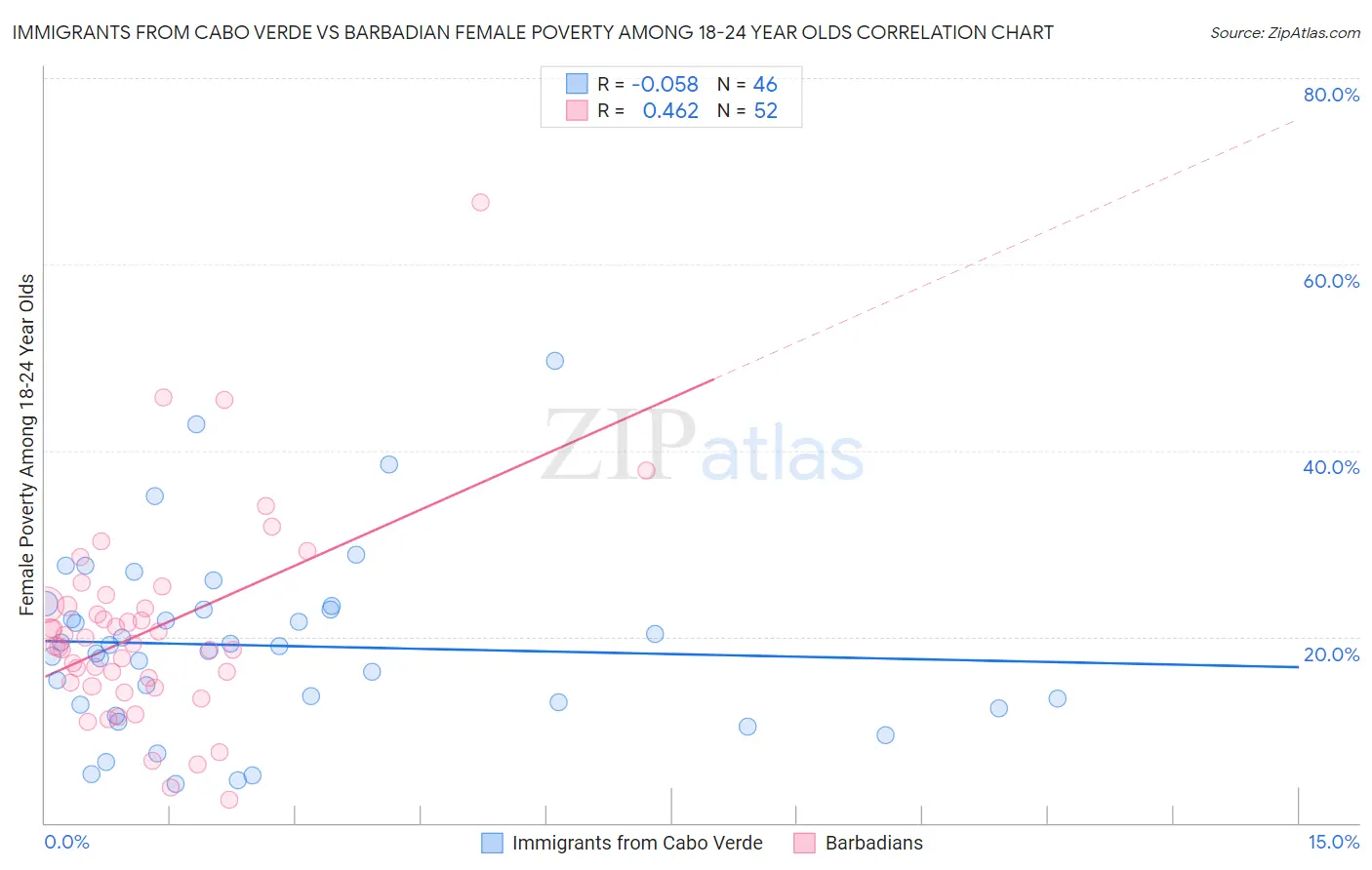 Immigrants from Cabo Verde vs Barbadian Female Poverty Among 18-24 Year Olds