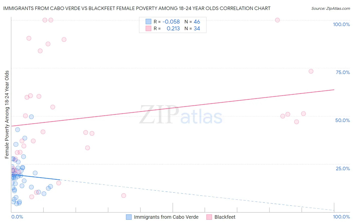 Immigrants from Cabo Verde vs Blackfeet Female Poverty Among 18-24 Year Olds