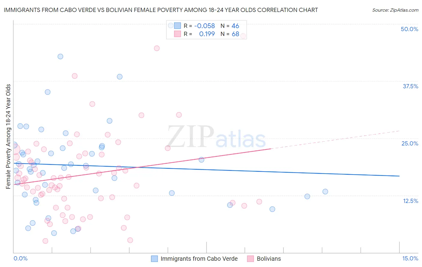 Immigrants from Cabo Verde vs Bolivian Female Poverty Among 18-24 Year Olds