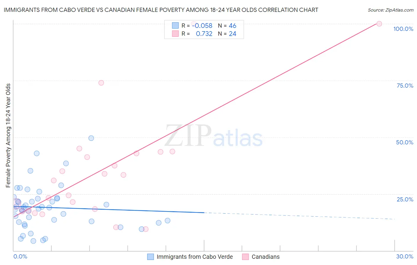 Immigrants from Cabo Verde vs Canadian Female Poverty Among 18-24 Year Olds