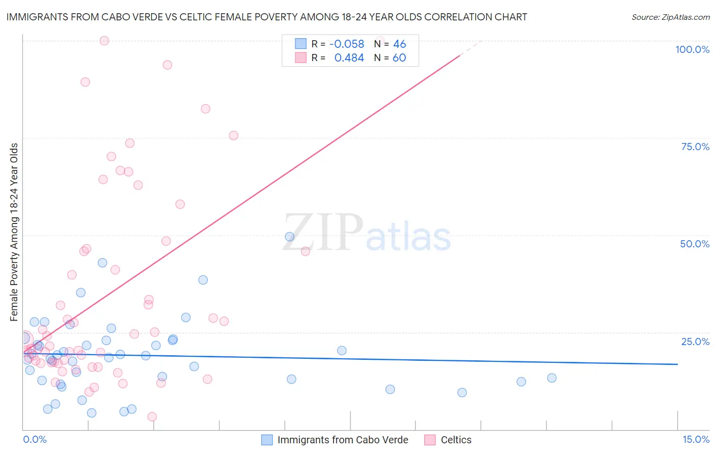 Immigrants from Cabo Verde vs Celtic Female Poverty Among 18-24 Year Olds