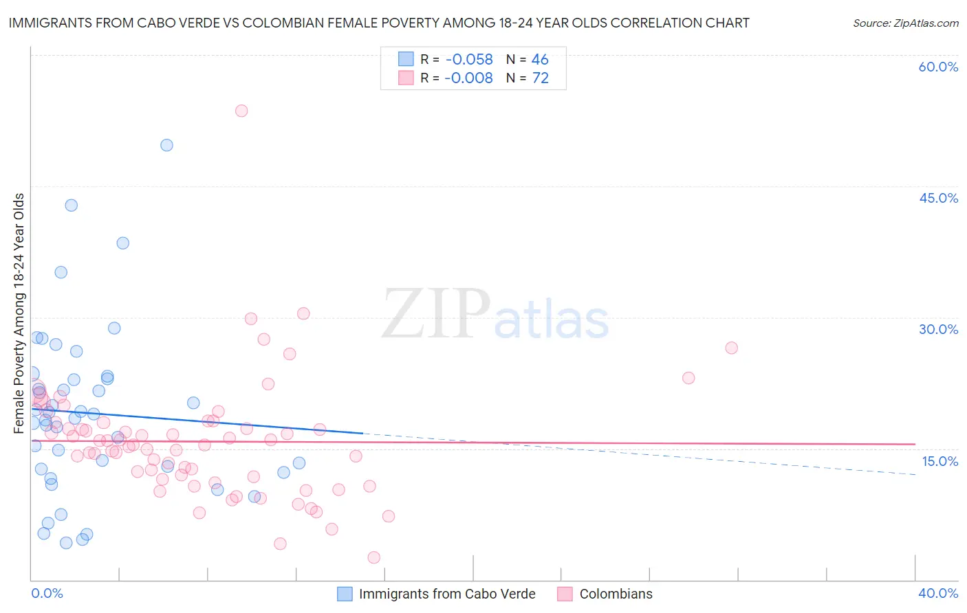 Immigrants from Cabo Verde vs Colombian Female Poverty Among 18-24 Year Olds
