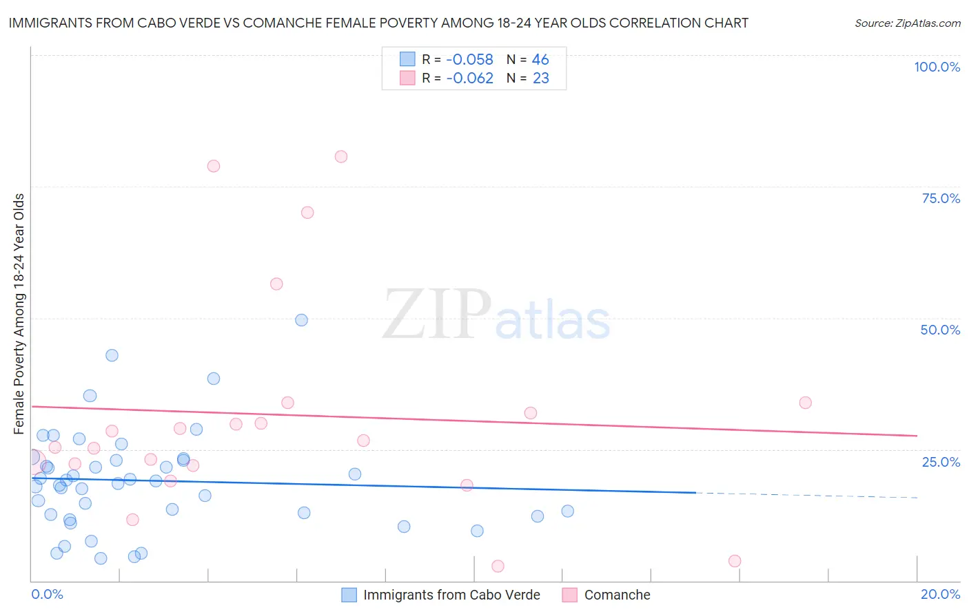 Immigrants from Cabo Verde vs Comanche Female Poverty Among 18-24 Year Olds