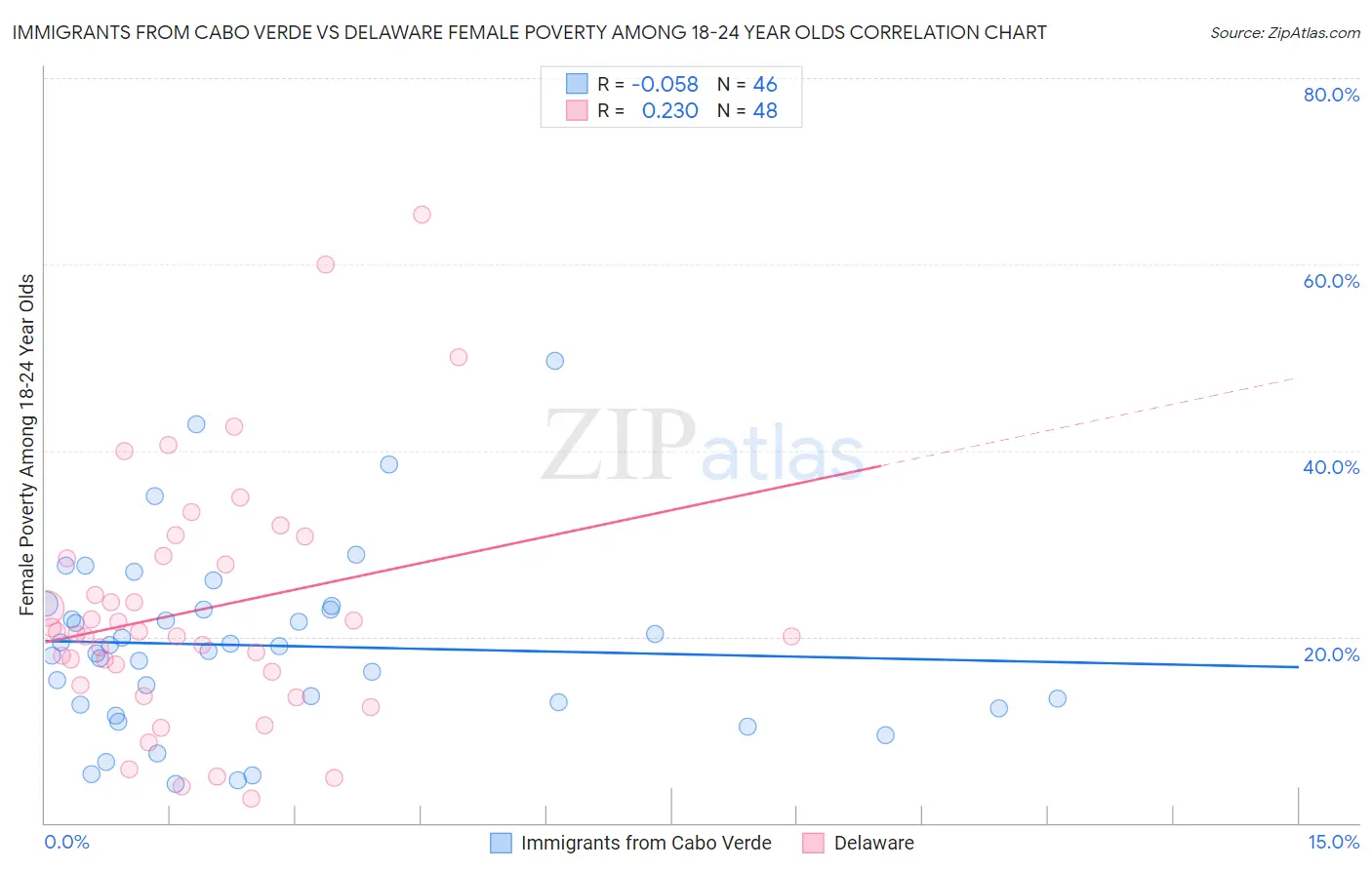 Immigrants from Cabo Verde vs Delaware Female Poverty Among 18-24 Year Olds