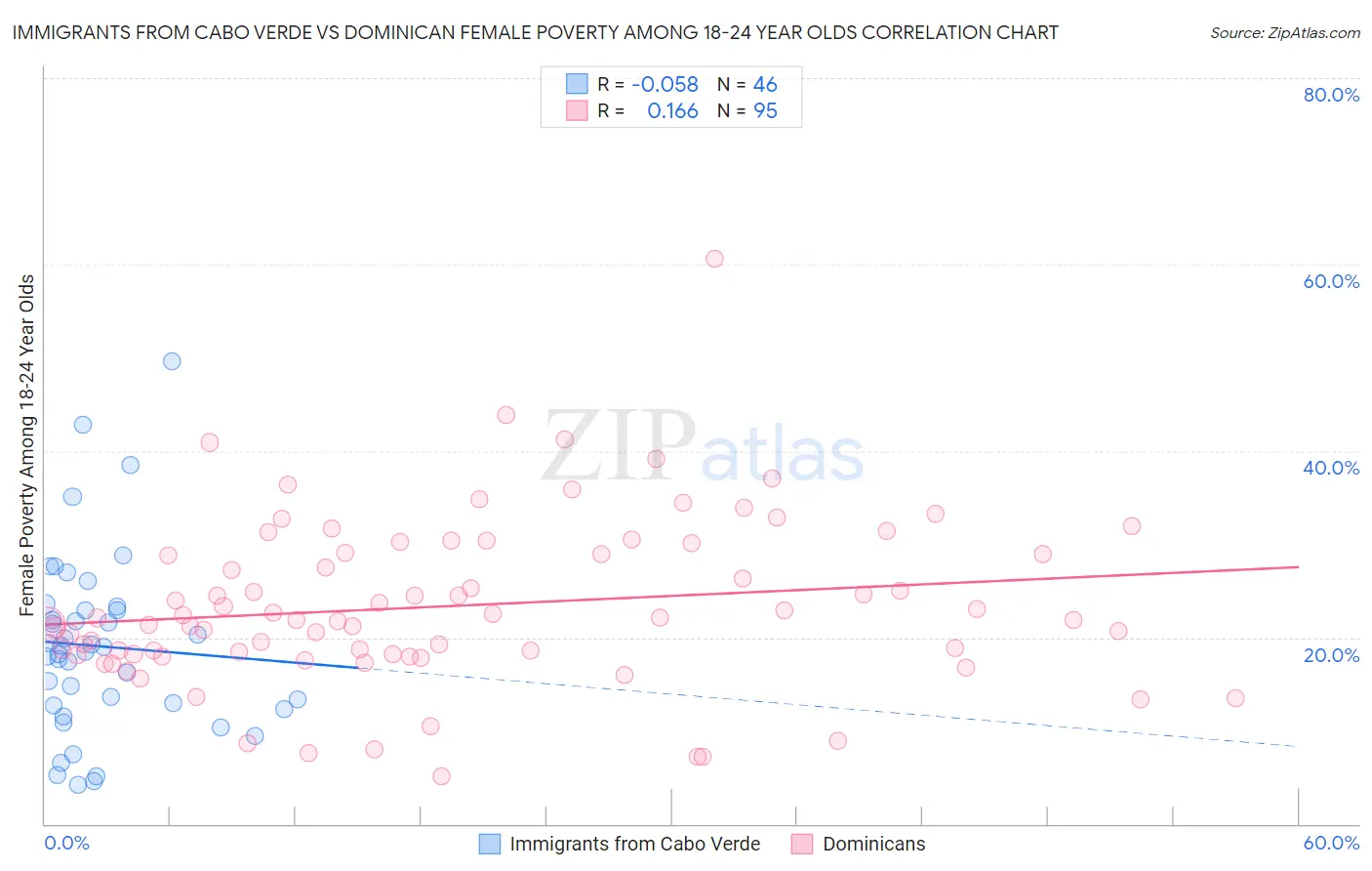 Immigrants from Cabo Verde vs Dominican Female Poverty Among 18-24 Year Olds