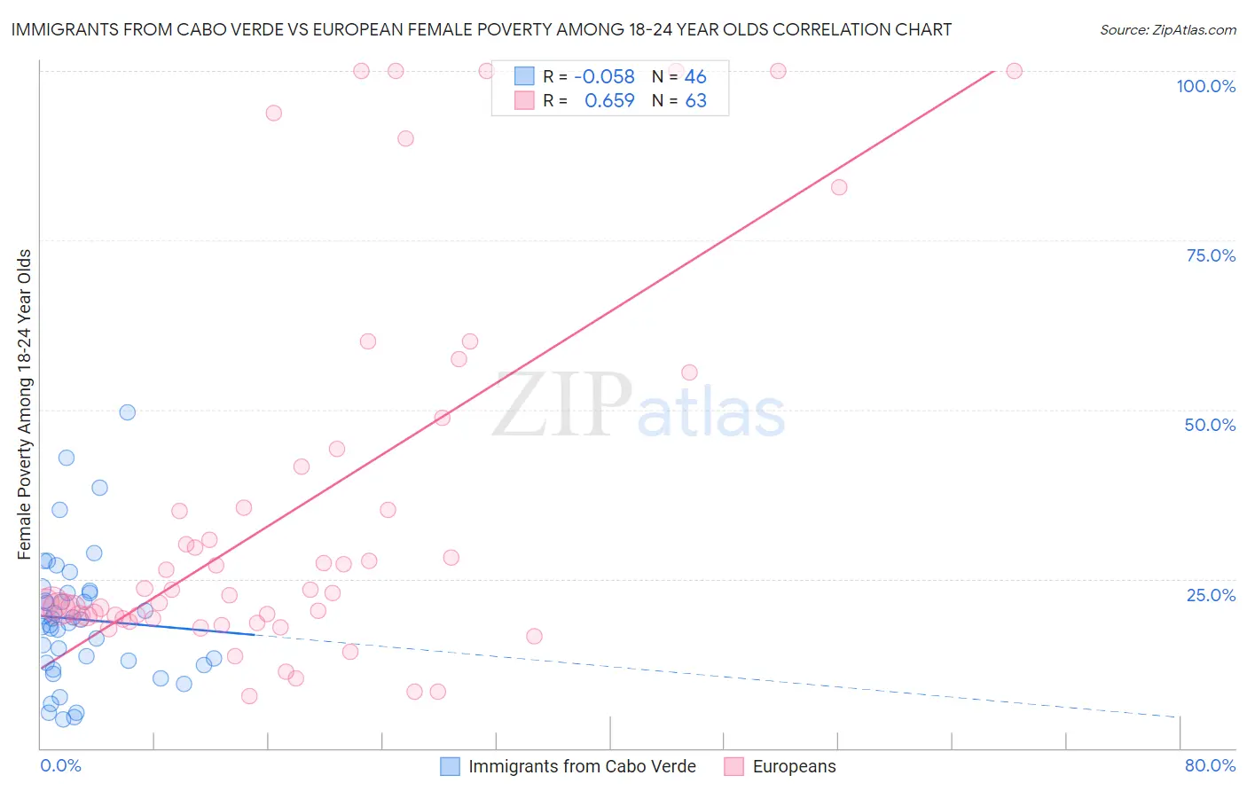 Immigrants from Cabo Verde vs European Female Poverty Among 18-24 Year Olds