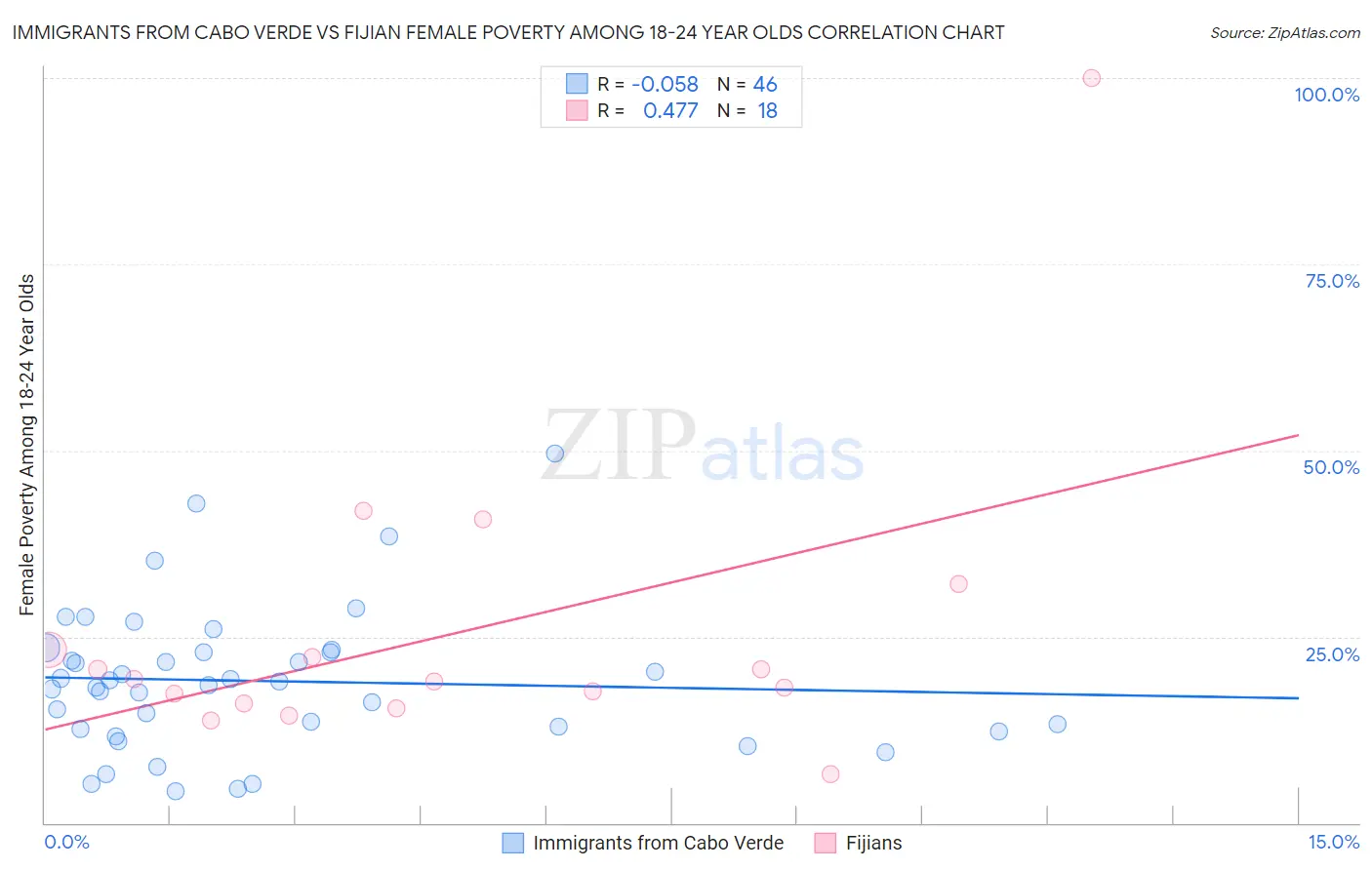 Immigrants from Cabo Verde vs Fijian Female Poverty Among 18-24 Year Olds