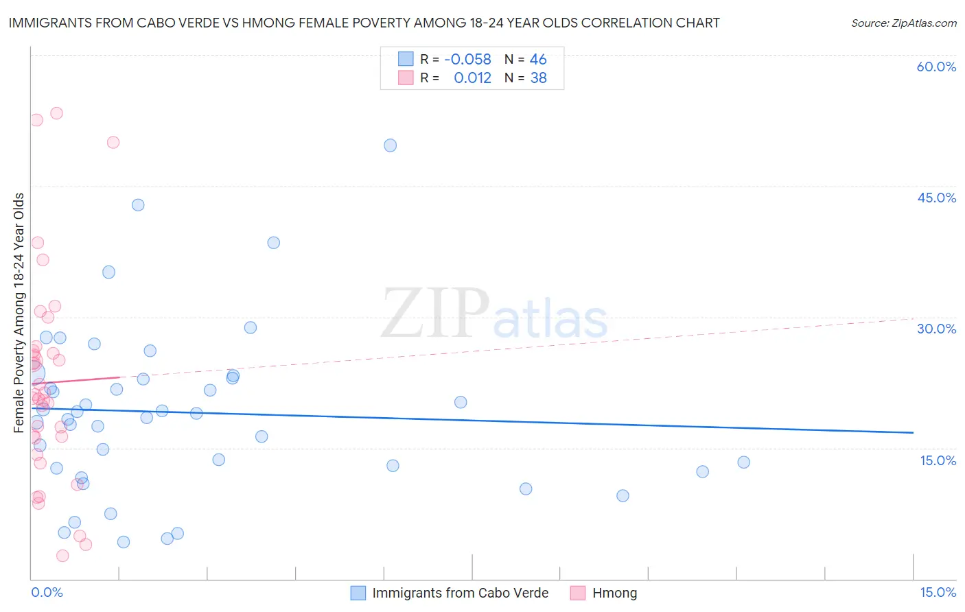 Immigrants from Cabo Verde vs Hmong Female Poverty Among 18-24 Year Olds