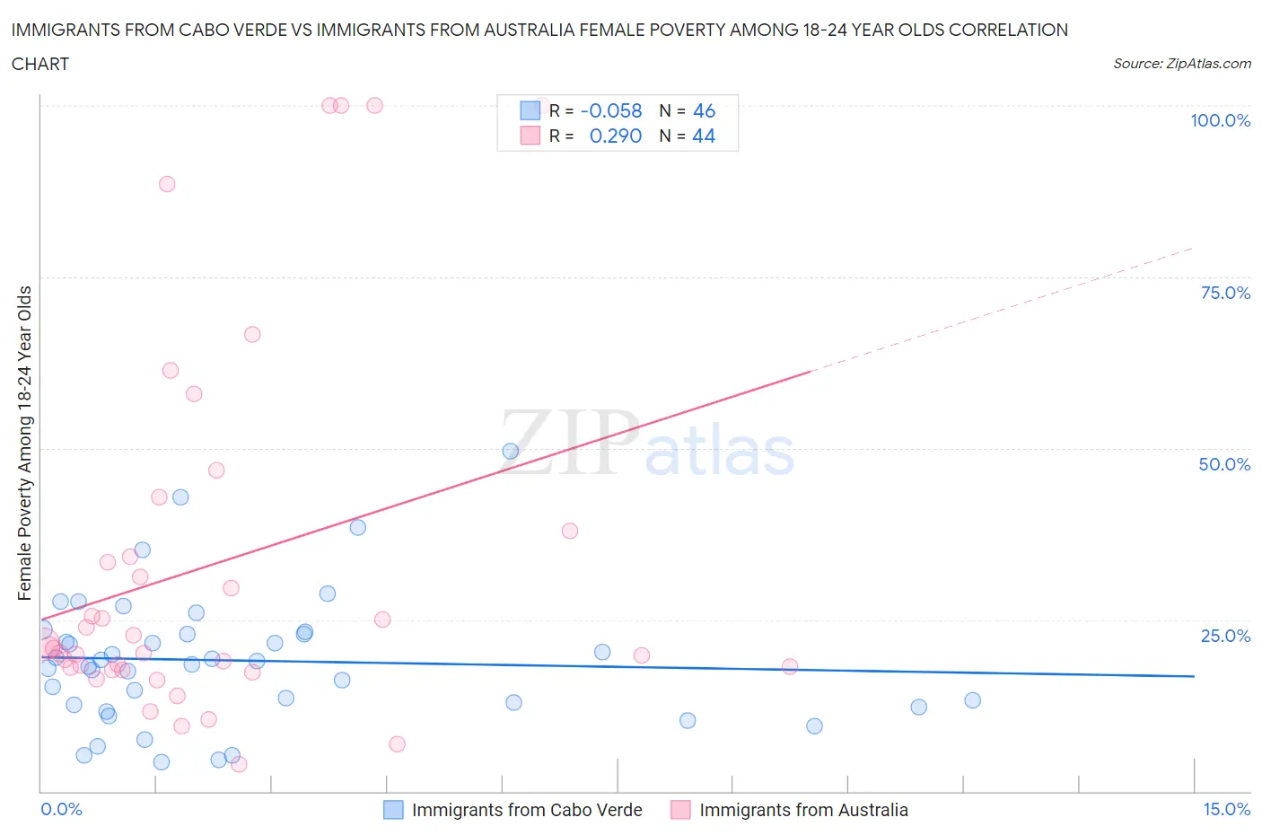 Immigrants from Cabo Verde vs Immigrants from Australia Female Poverty Among 18-24 Year Olds