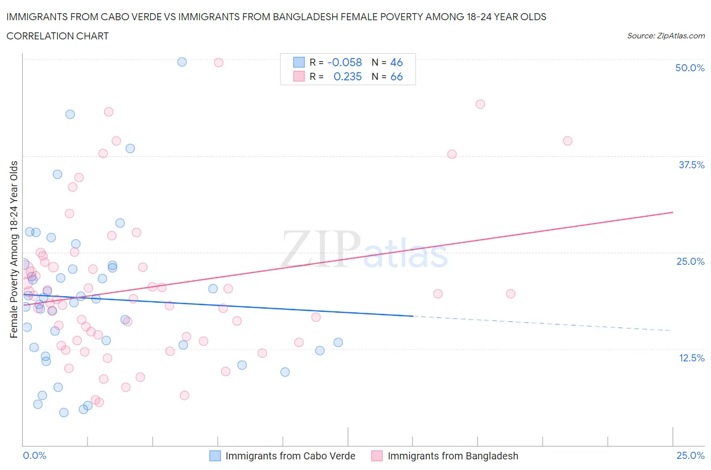 Immigrants from Cabo Verde vs Immigrants from Bangladesh Female Poverty Among 18-24 Year Olds