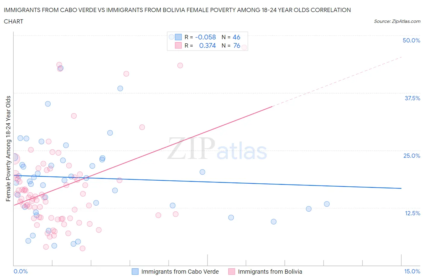 Immigrants from Cabo Verde vs Immigrants from Bolivia Female Poverty Among 18-24 Year Olds