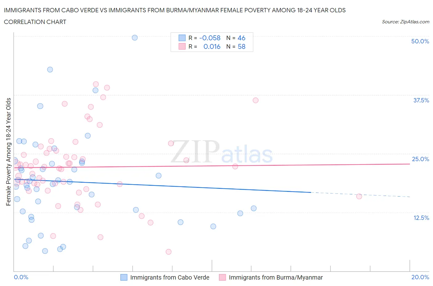 Immigrants from Cabo Verde vs Immigrants from Burma/Myanmar Female Poverty Among 18-24 Year Olds