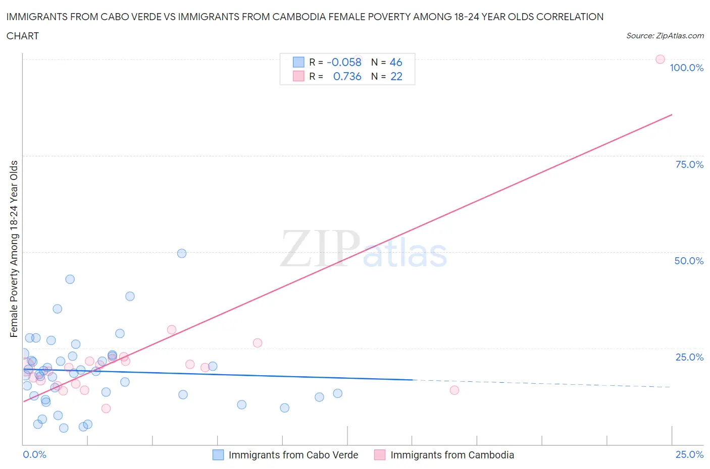 Immigrants from Cabo Verde vs Immigrants from Cambodia Female Poverty Among 18-24 Year Olds