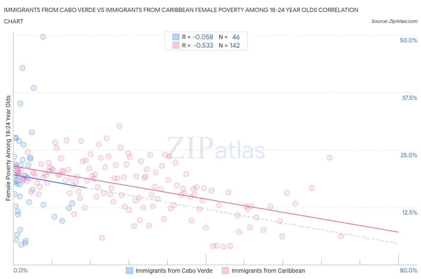 Immigrants from Cabo Verde vs Immigrants from Caribbean Female Poverty Among 18-24 Year Olds