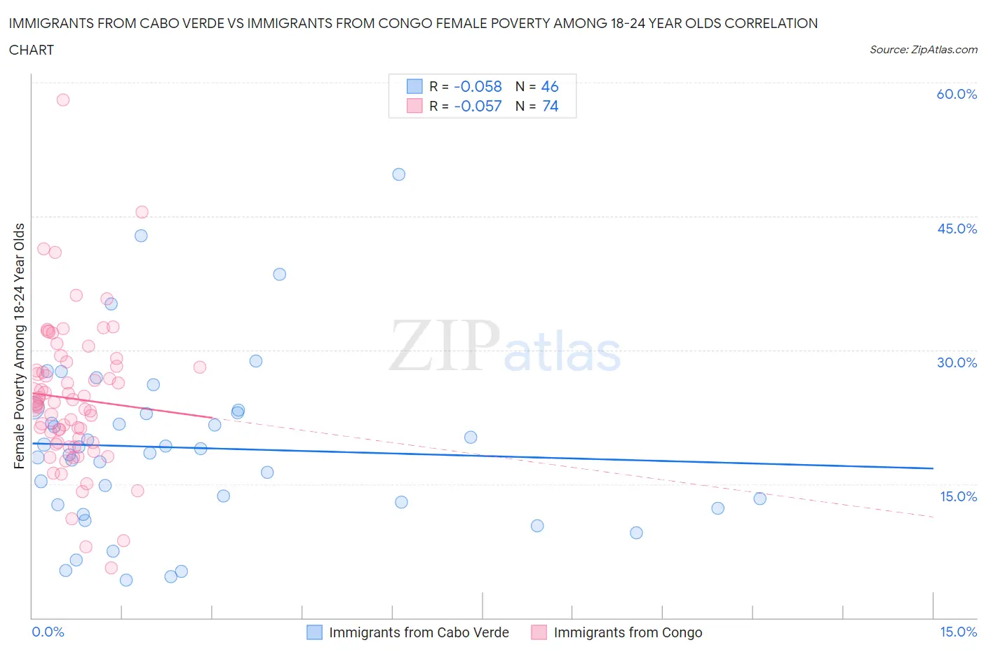 Immigrants from Cabo Verde vs Immigrants from Congo Female Poverty Among 18-24 Year Olds