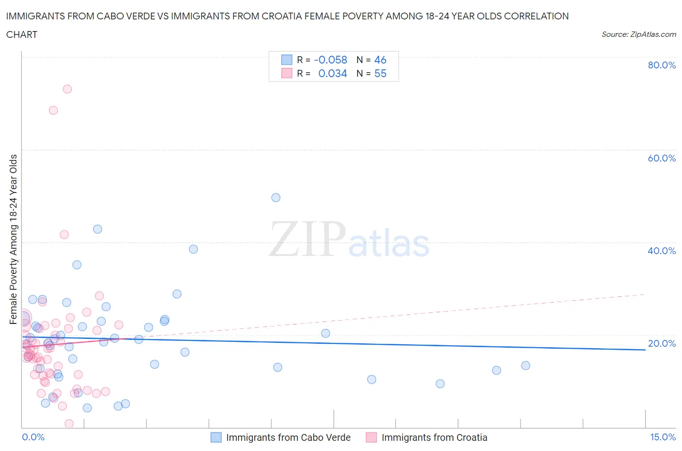 Immigrants from Cabo Verde vs Immigrants from Croatia Female Poverty Among 18-24 Year Olds