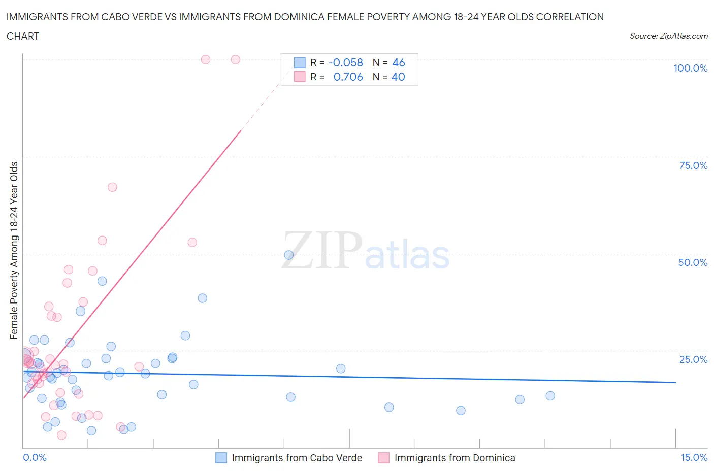 Immigrants from Cabo Verde vs Immigrants from Dominica Female Poverty Among 18-24 Year Olds