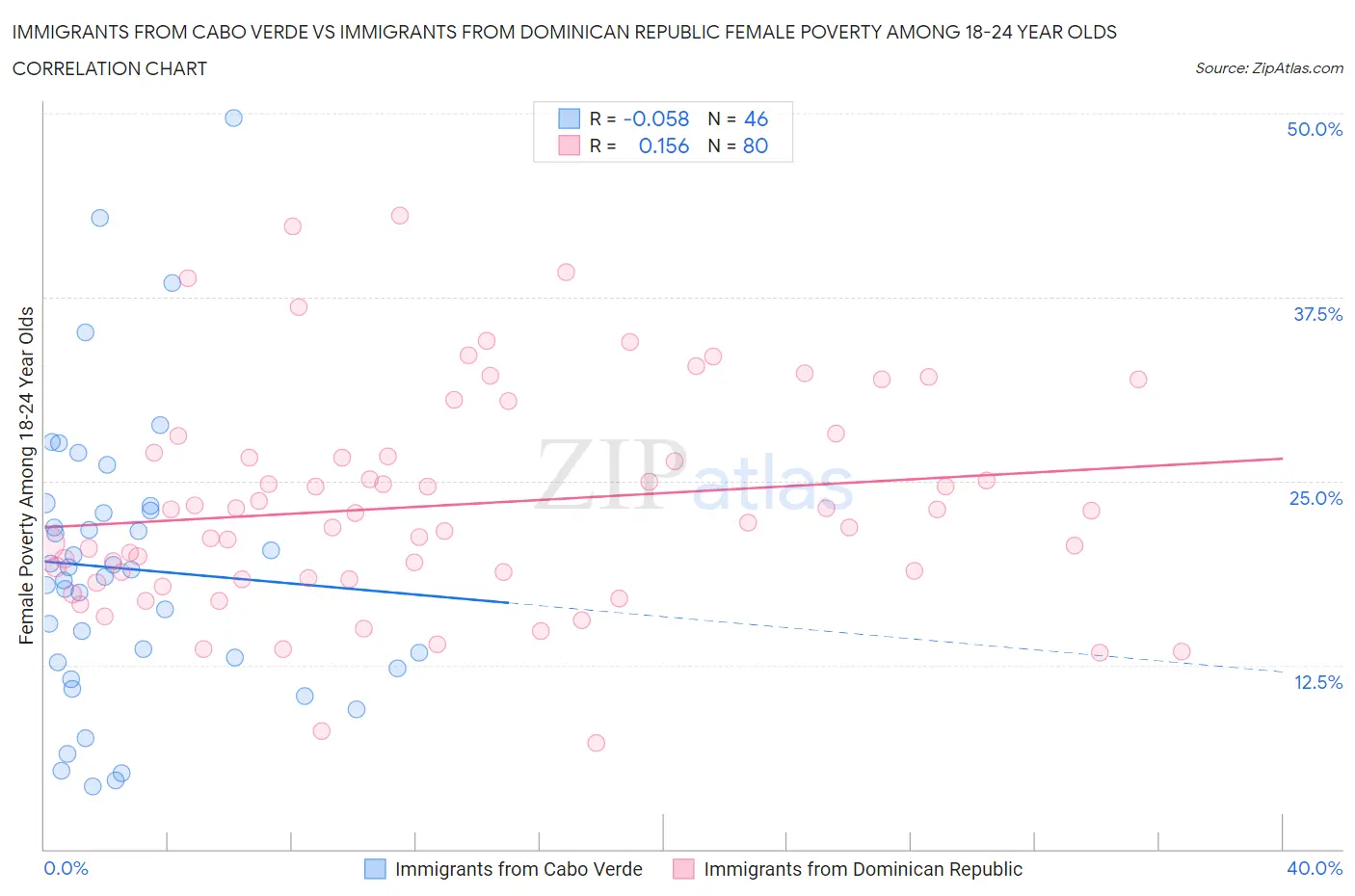 Immigrants from Cabo Verde vs Immigrants from Dominican Republic Female Poverty Among 18-24 Year Olds