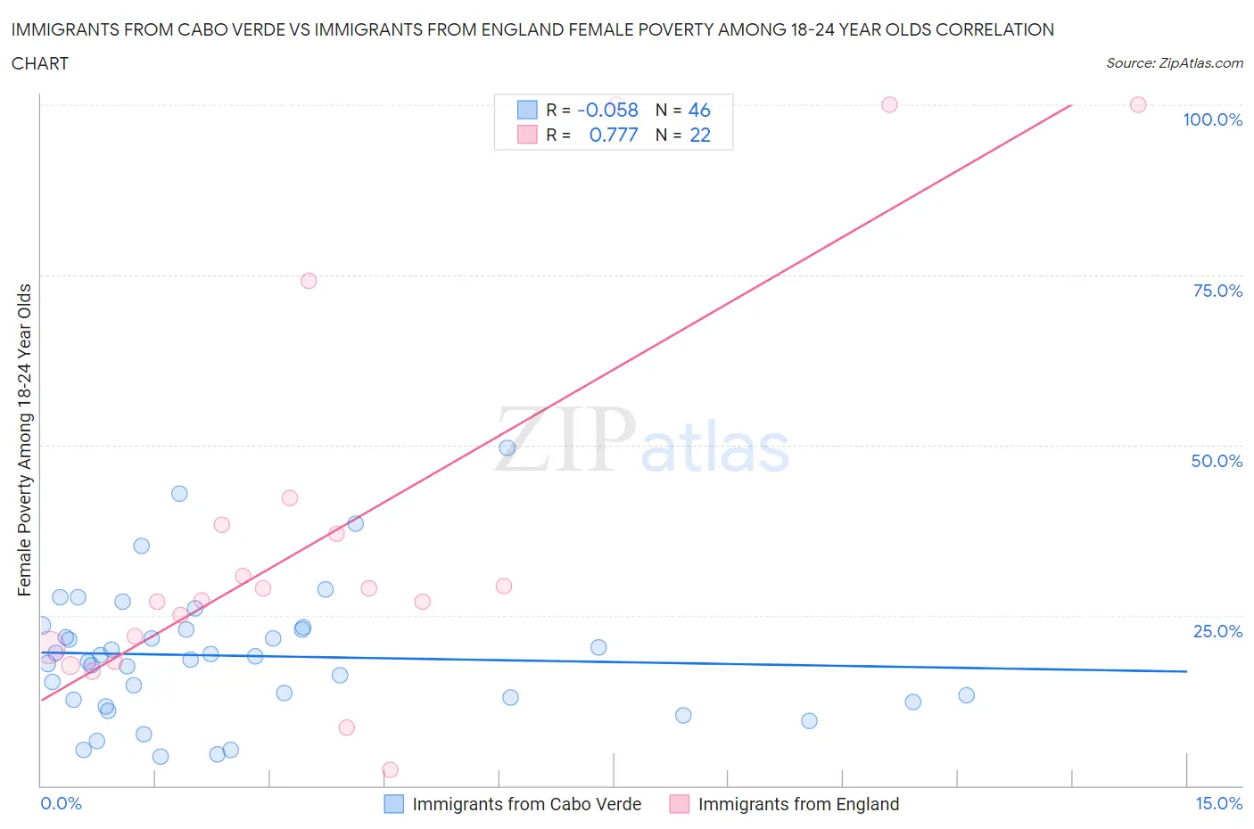 Immigrants from Cabo Verde vs Immigrants from England Female Poverty Among 18-24 Year Olds