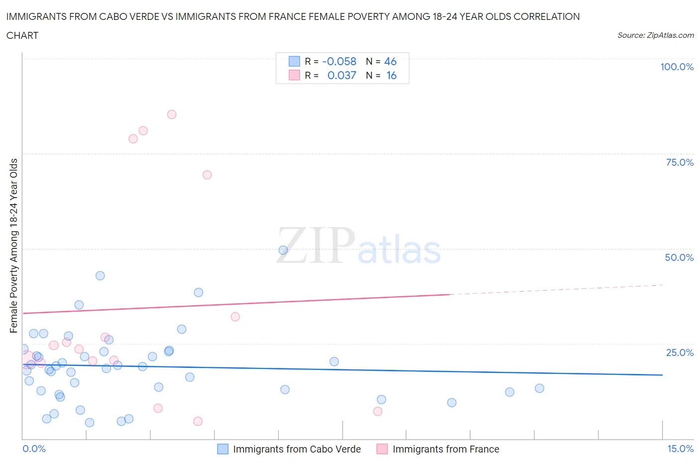 Immigrants from Cabo Verde vs Immigrants from France Female Poverty Among 18-24 Year Olds