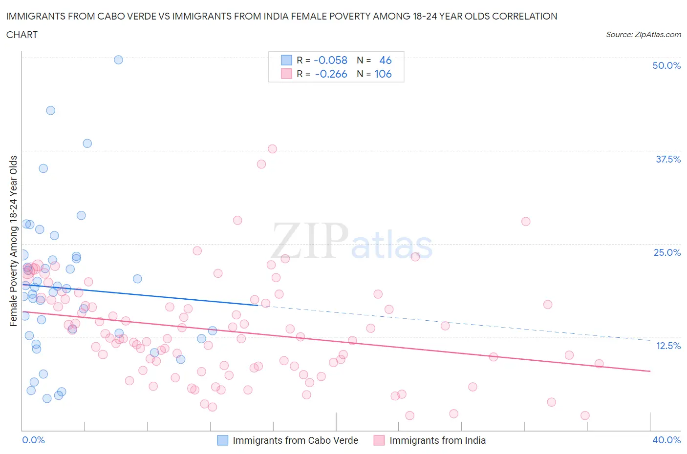 Immigrants from Cabo Verde vs Immigrants from India Female Poverty Among 18-24 Year Olds