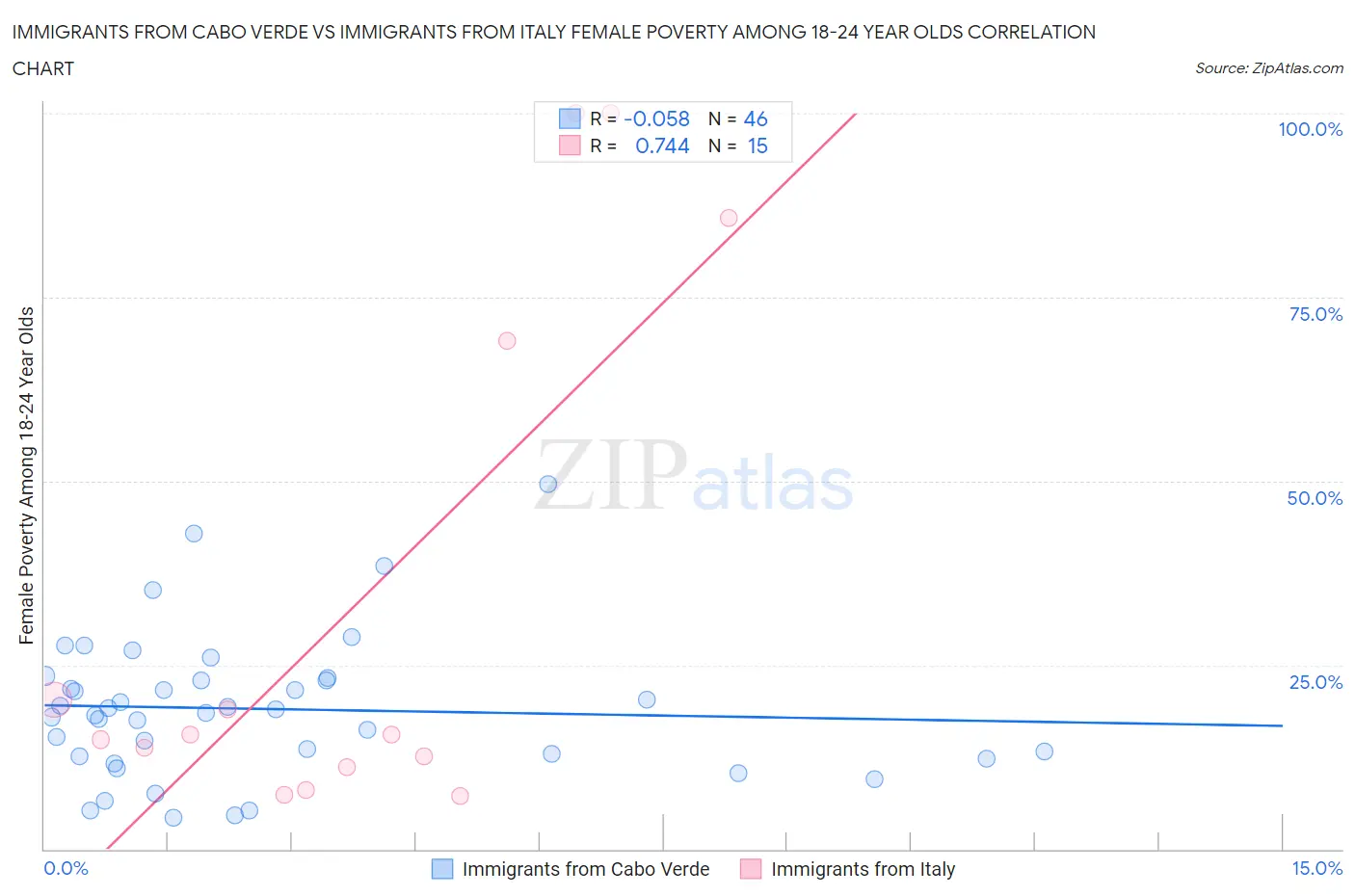 Immigrants from Cabo Verde vs Immigrants from Italy Female Poverty Among 18-24 Year Olds