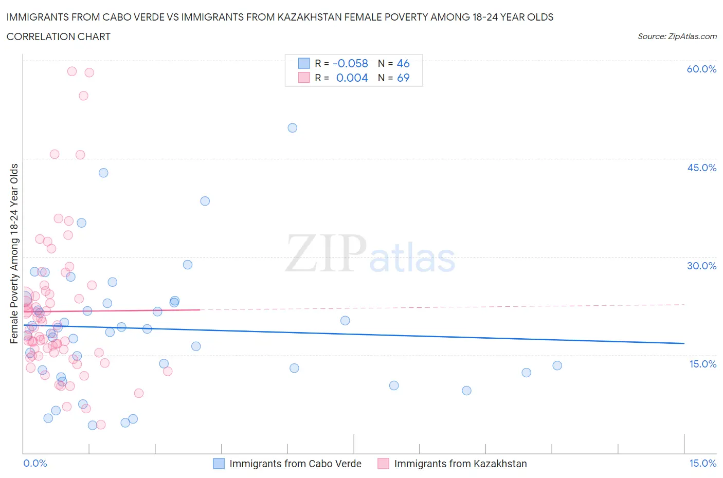 Immigrants from Cabo Verde vs Immigrants from Kazakhstan Female Poverty Among 18-24 Year Olds