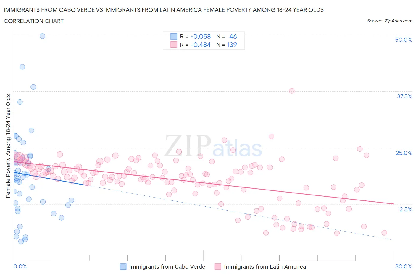 Immigrants from Cabo Verde vs Immigrants from Latin America Female Poverty Among 18-24 Year Olds