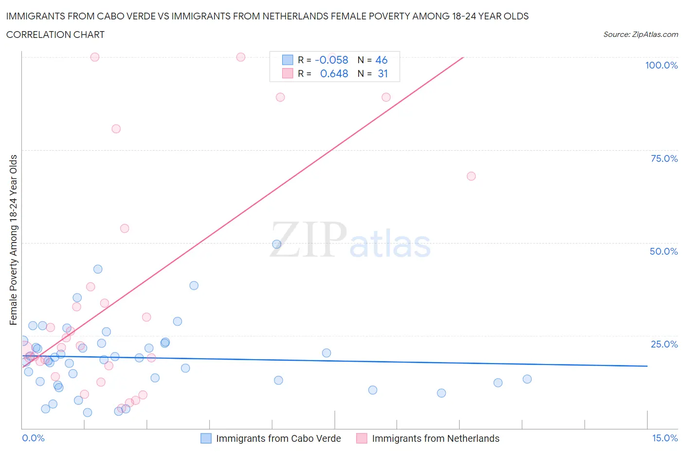 Immigrants from Cabo Verde vs Immigrants from Netherlands Female Poverty Among 18-24 Year Olds