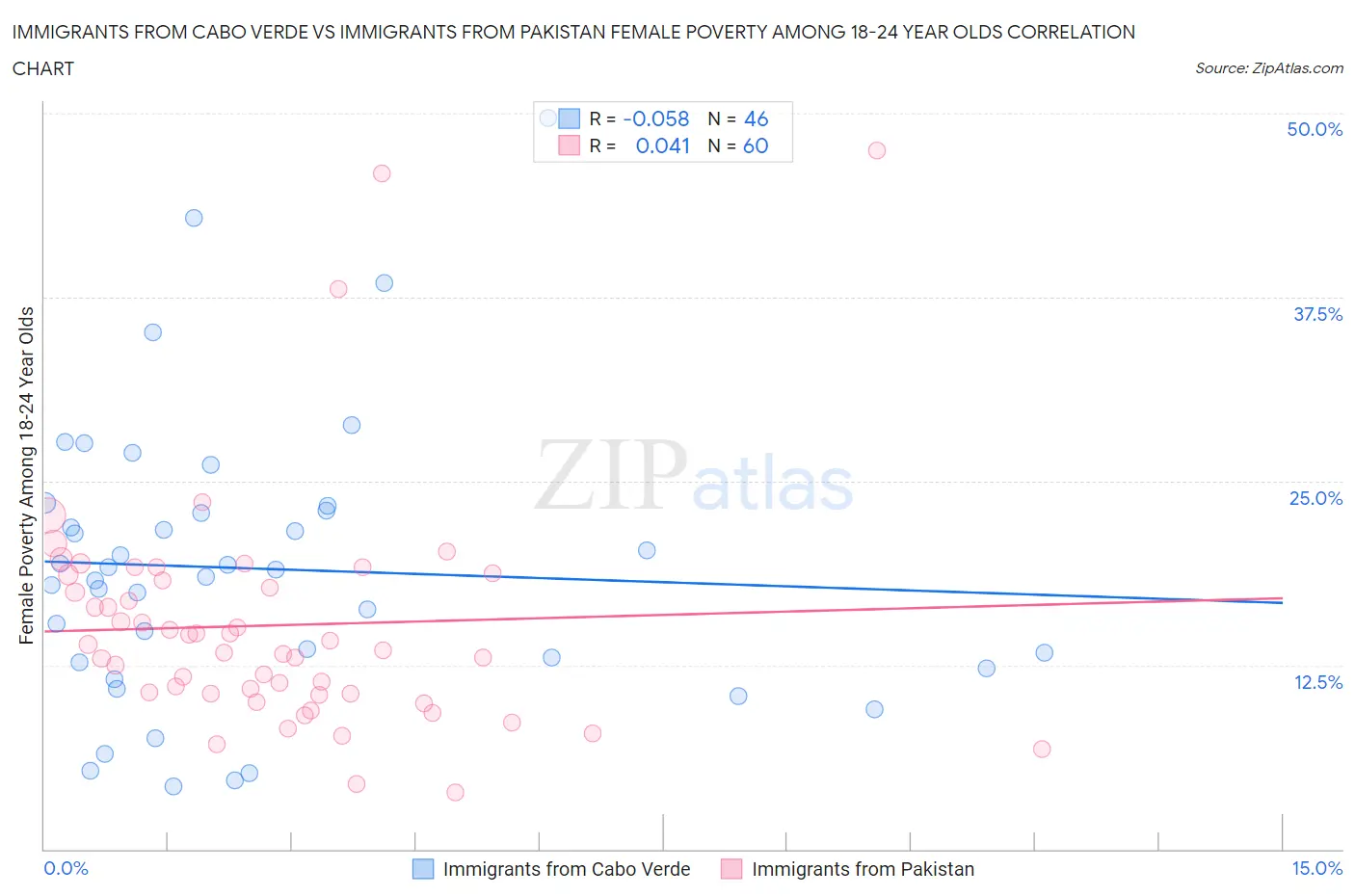 Immigrants from Cabo Verde vs Immigrants from Pakistan Female Poverty Among 18-24 Year Olds