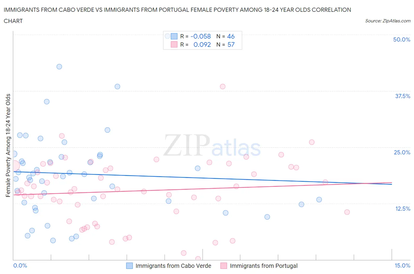 Immigrants from Cabo Verde vs Immigrants from Portugal Female Poverty Among 18-24 Year Olds