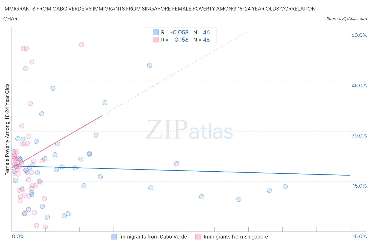 Immigrants from Cabo Verde vs Immigrants from Singapore Female Poverty Among 18-24 Year Olds