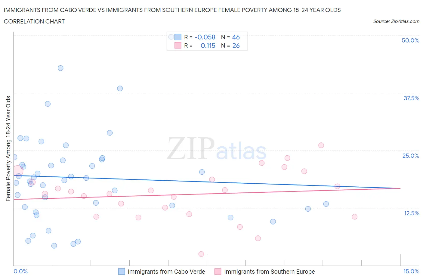 Immigrants from Cabo Verde vs Immigrants from Southern Europe Female Poverty Among 18-24 Year Olds