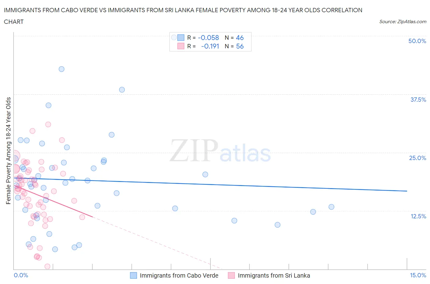 Immigrants from Cabo Verde vs Immigrants from Sri Lanka Female Poverty Among 18-24 Year Olds